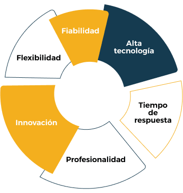 Valores de grupo AMSlab